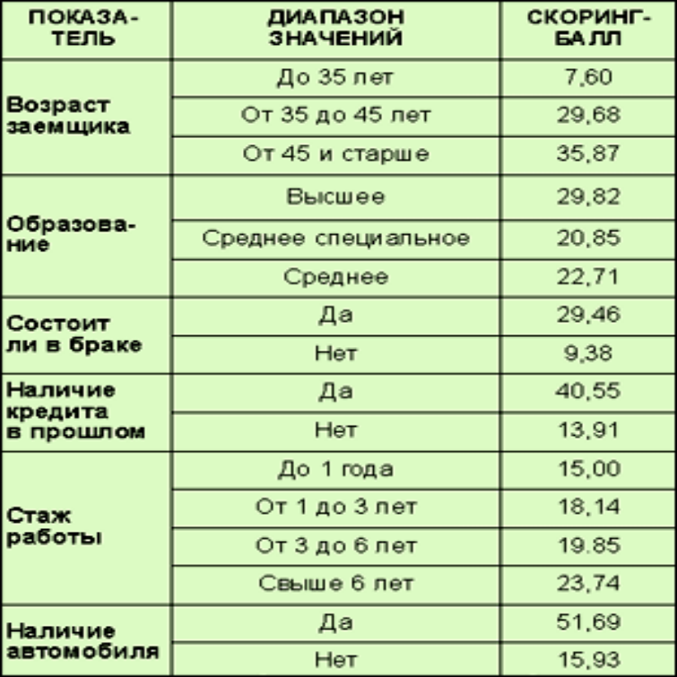 Скоринг проектов это