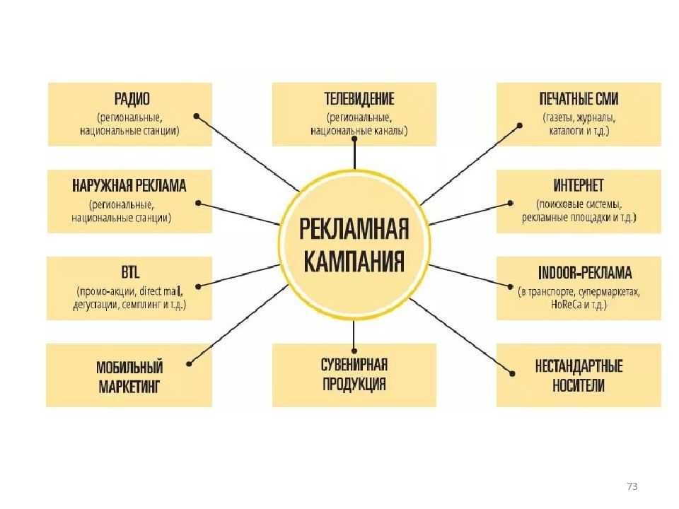 План написания рекламы