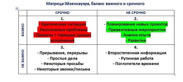 Матрица приоритетов эйзенхауэра презентация