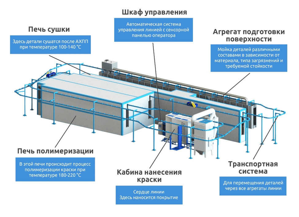 Схема линии порошковой окраски