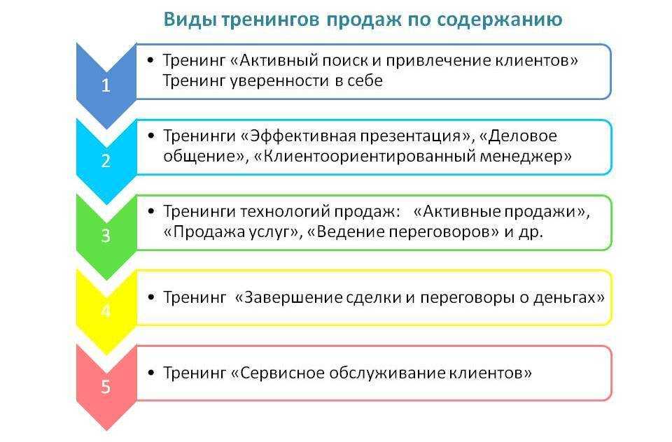 План тренинга по продажам