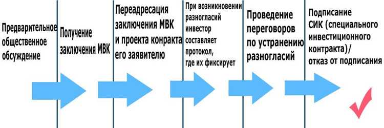 Договор венчурного инвестирования образец