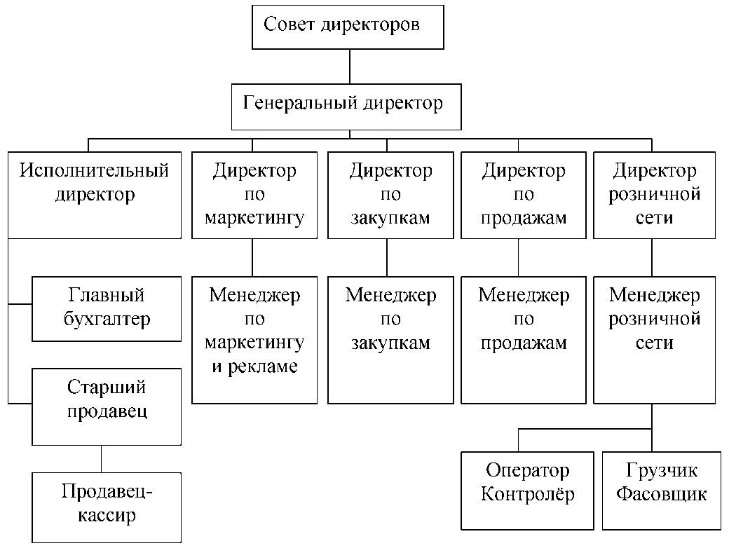 Схема организационной структуры управления