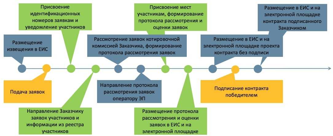 Допустимо ли к извещению о проведении запроса котировок прикладывать проект контракта