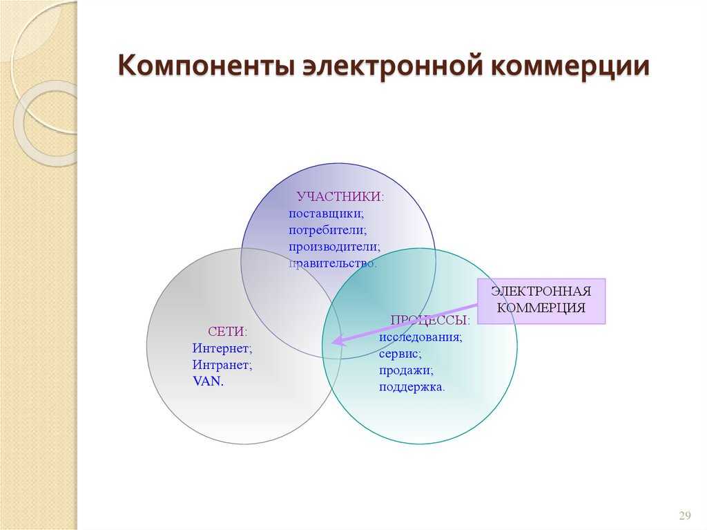 Электронная коммерция в туризме презентация