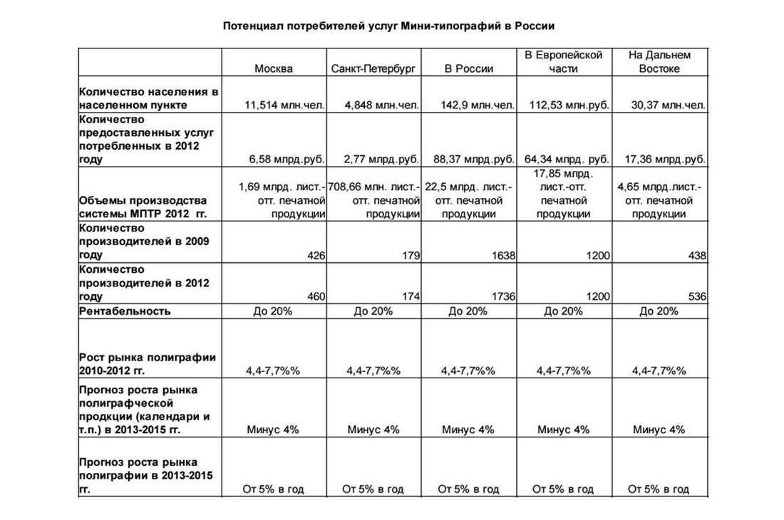 Бизнес план типографии, пошаговое руководство к действию