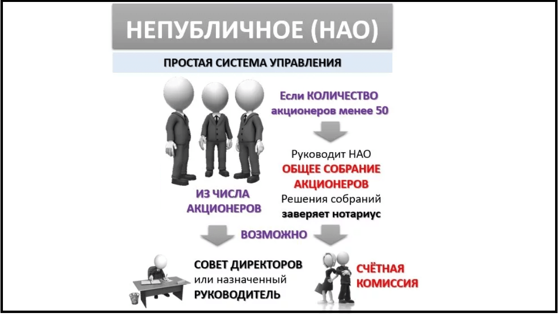 Примеры акционерного предприятия. Структура непубличного акционерного общества. Непубличное акционерное общество органы управления. Непубличное акционерное общество НАО учредители. Структура управления непубличного акционерного общества.