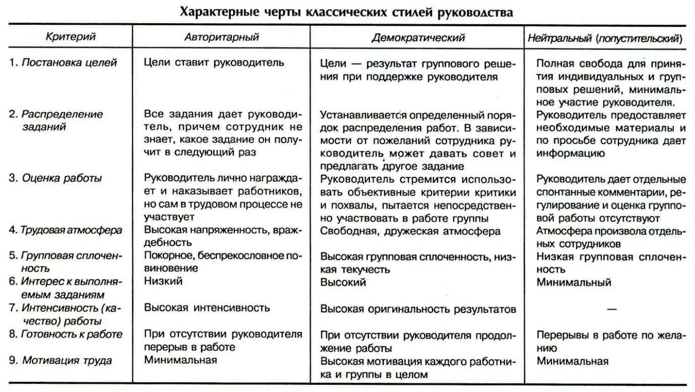 Для схемы управления по продуктам производства характерен стиль руководства