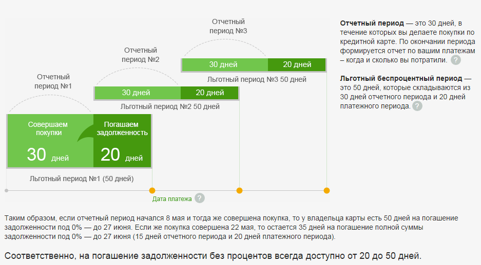 Льготный период кредитной карты сбербанка. Льготный период по кредитной карте Сбербанка. Кредитный период по кредитной карте Сбербанка. Льготная задолженность по кредитной карте Сбербанка что это.