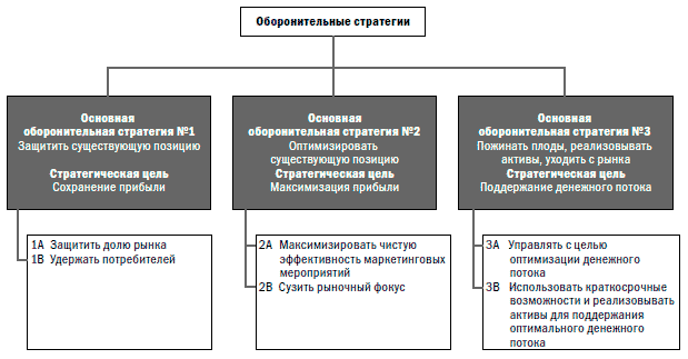 атакующие стратегии в менеджменте