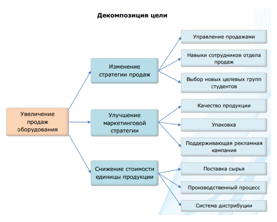 Отдел реализации проектов задачи