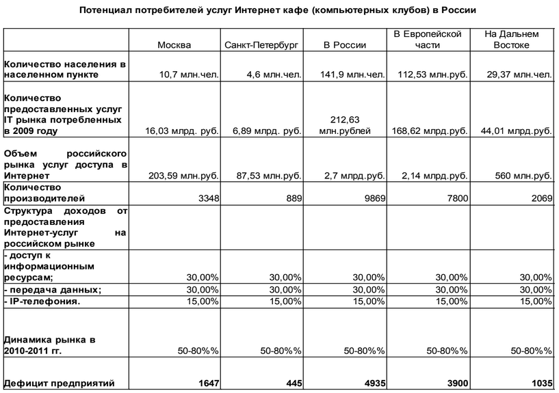 Бизнес план компьютерного клуба с расчетами презентация
