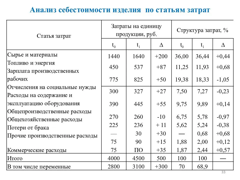 Расчет потребности в сырье и материалах в бизнес плане