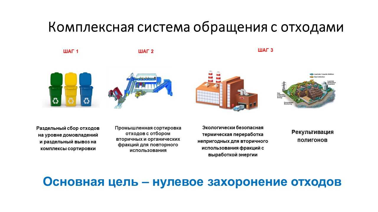 Собран отсортирован. Схема утилизации мусорных отходов. Схема системы переработки и утилизации ТКО. Вторичная переработка отходов в России схема.