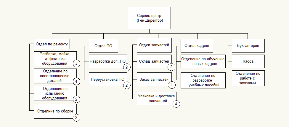 Бизнес план сервисного центра