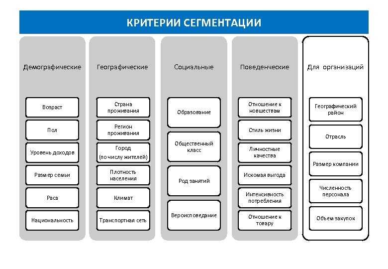 Социально демографические критерии. Демографический признак сегментации рынка. Социально демографические критерии сегментации. Поведенческий признак сегментации. Демографические критерии сегментации рынка.