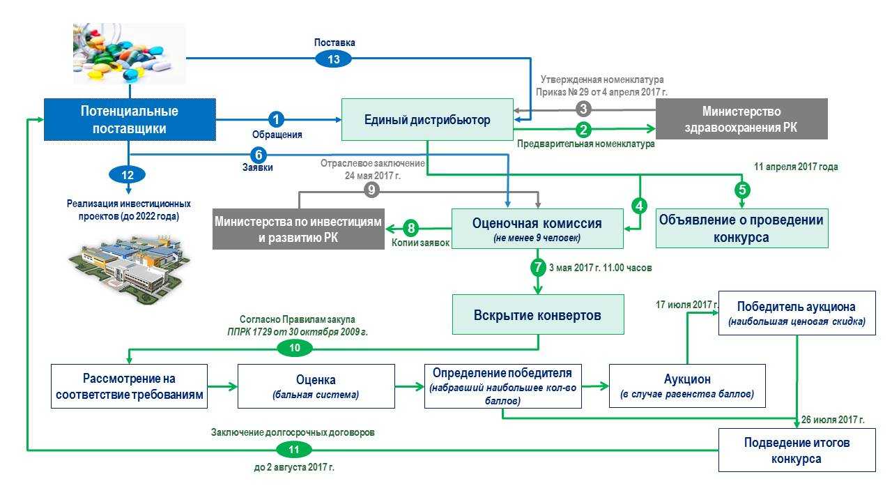 Пути изыскания новых лекарственных средств схема