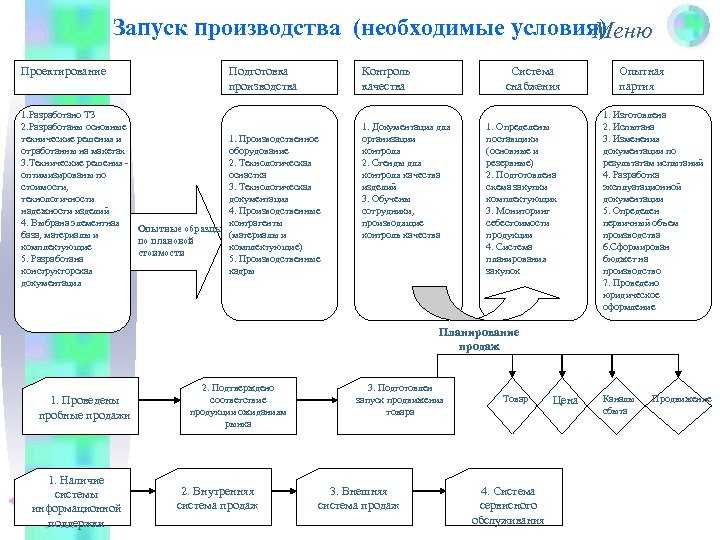 План по запуску проекта