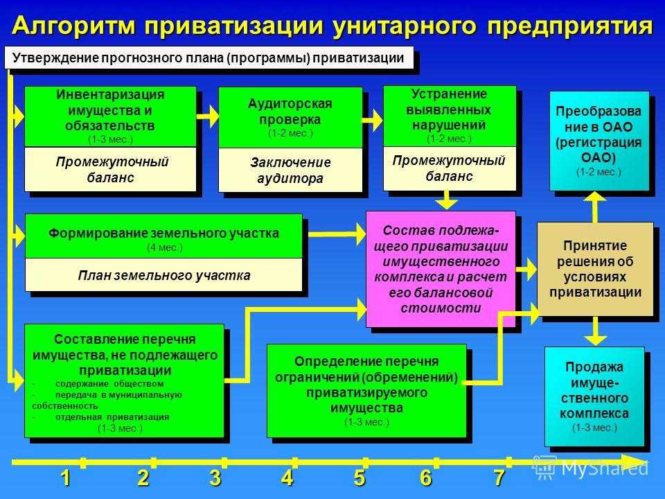 Прогнозный план приватизации государственного имущества