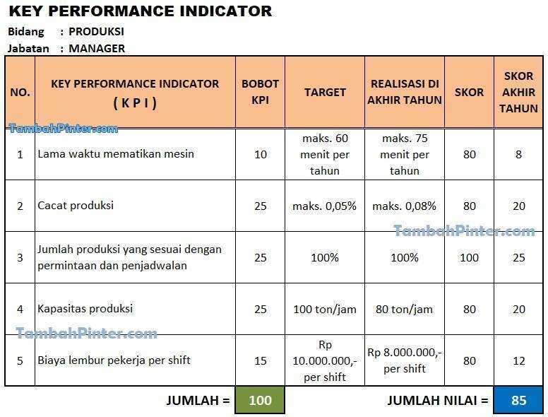 Performance indicators. KPI что это. KPI бренд менеджера. Основные KPI. КПЭ примеры.