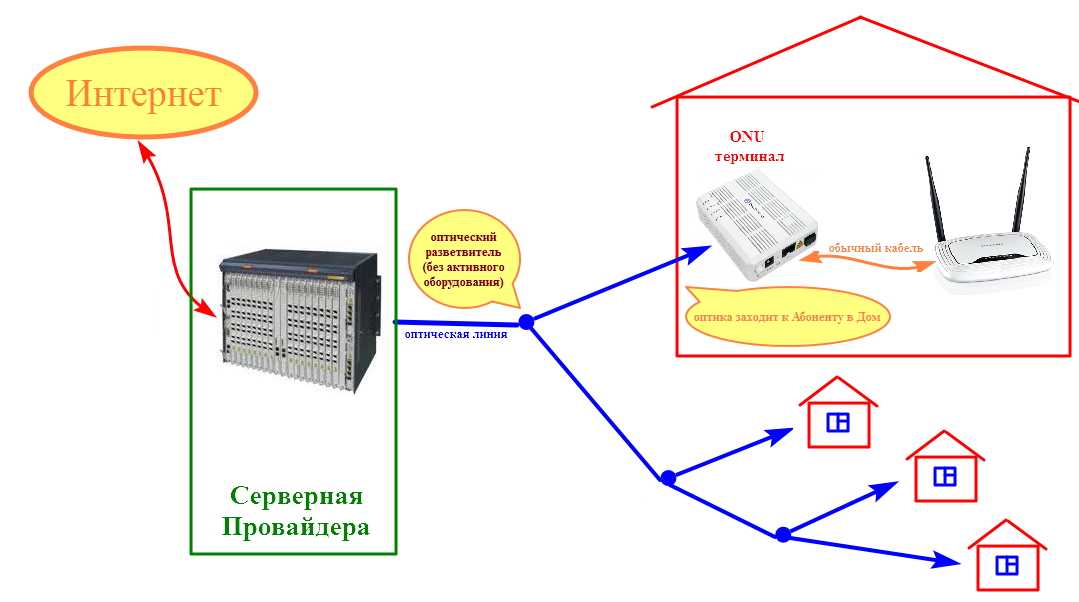 Проект сеть gpon