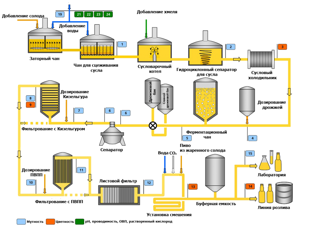 Схема производства сидра