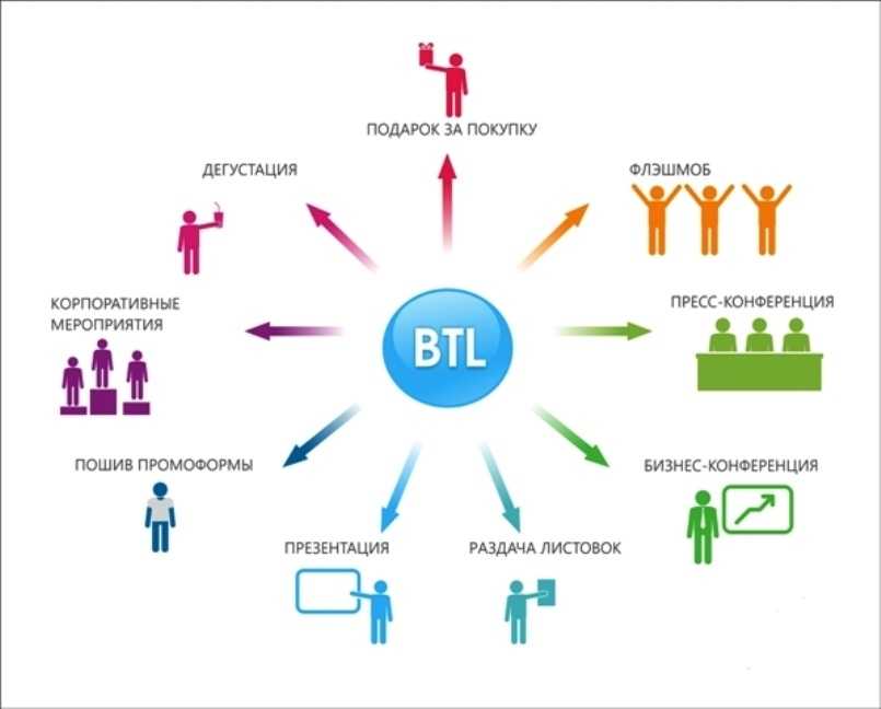 Маркетинг рекламных услуг. BTL коммуникации. BTL реклама это. Виды рекламных акций. BTL реклама примеры.