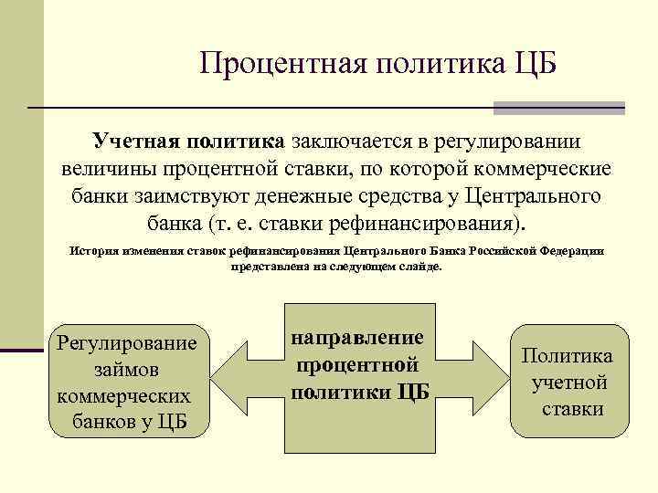 Процентная политика банков схема