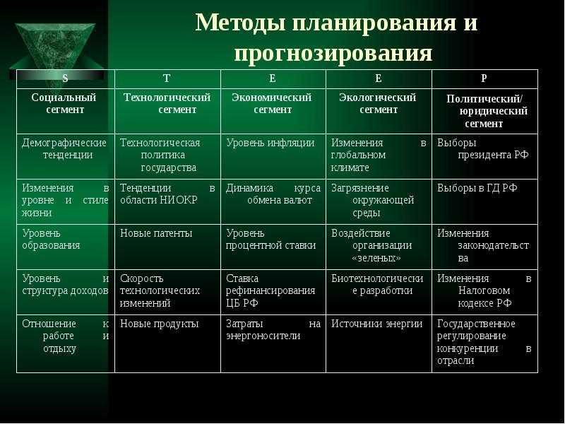 Методы планирования работ