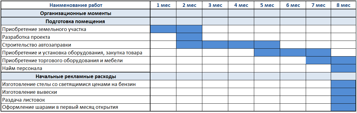 Бизнес план заправки азс