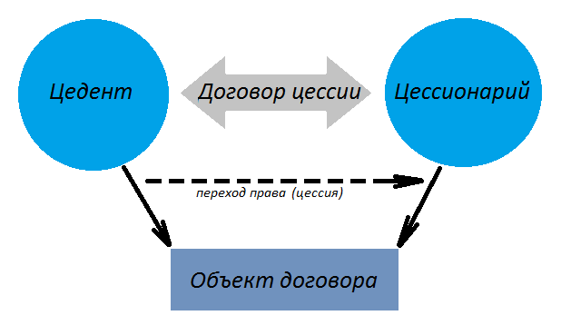 Договор цессии - что это такое простыми словами