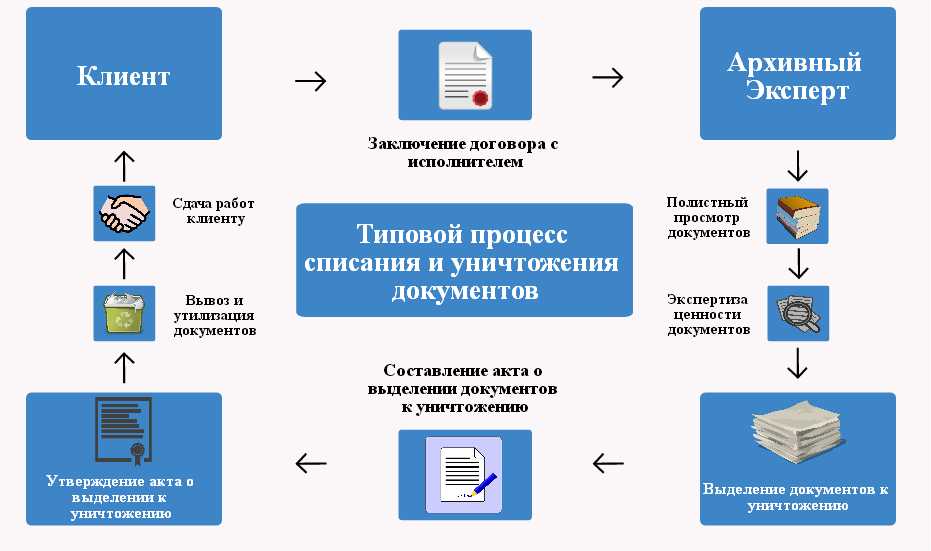 Порядок списания и уничтожения печатей