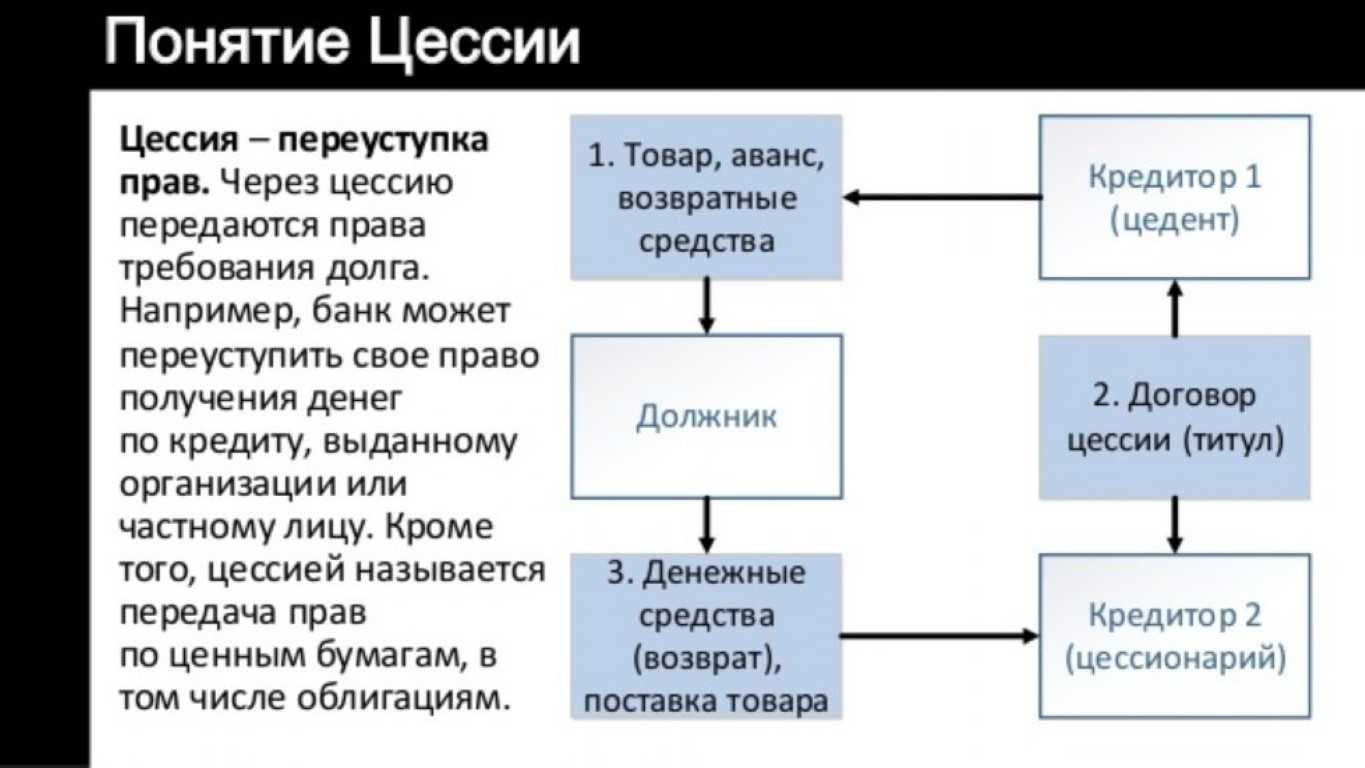 Цедент. Договор цессии. Уступка права требования схема. Договор цессии что это простыми словами. Право требования долга.