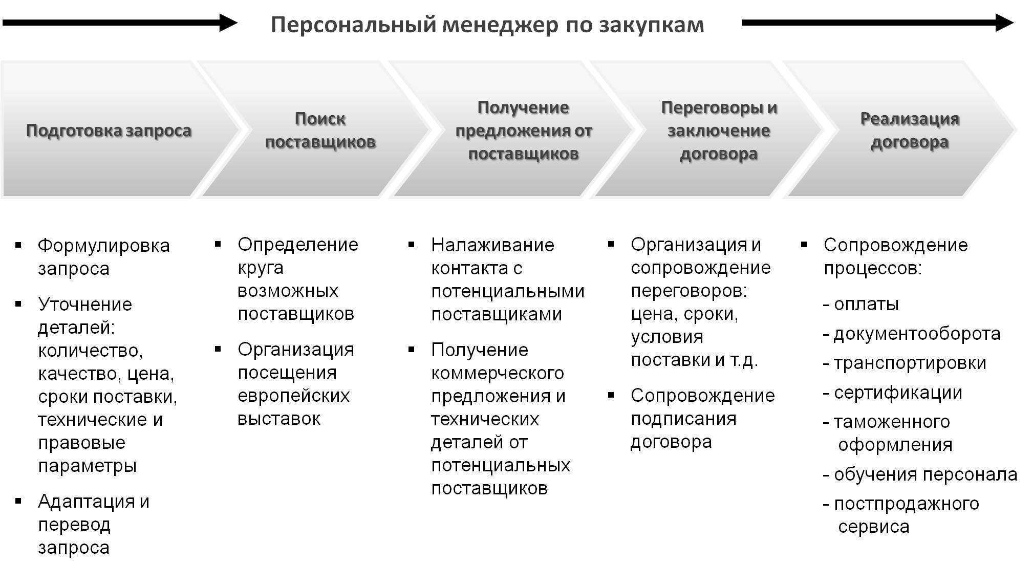 План работ отдела снабжения