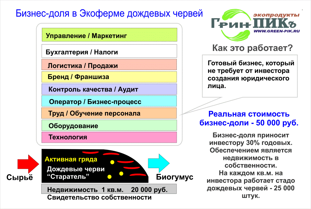 Биогумус бизнес план