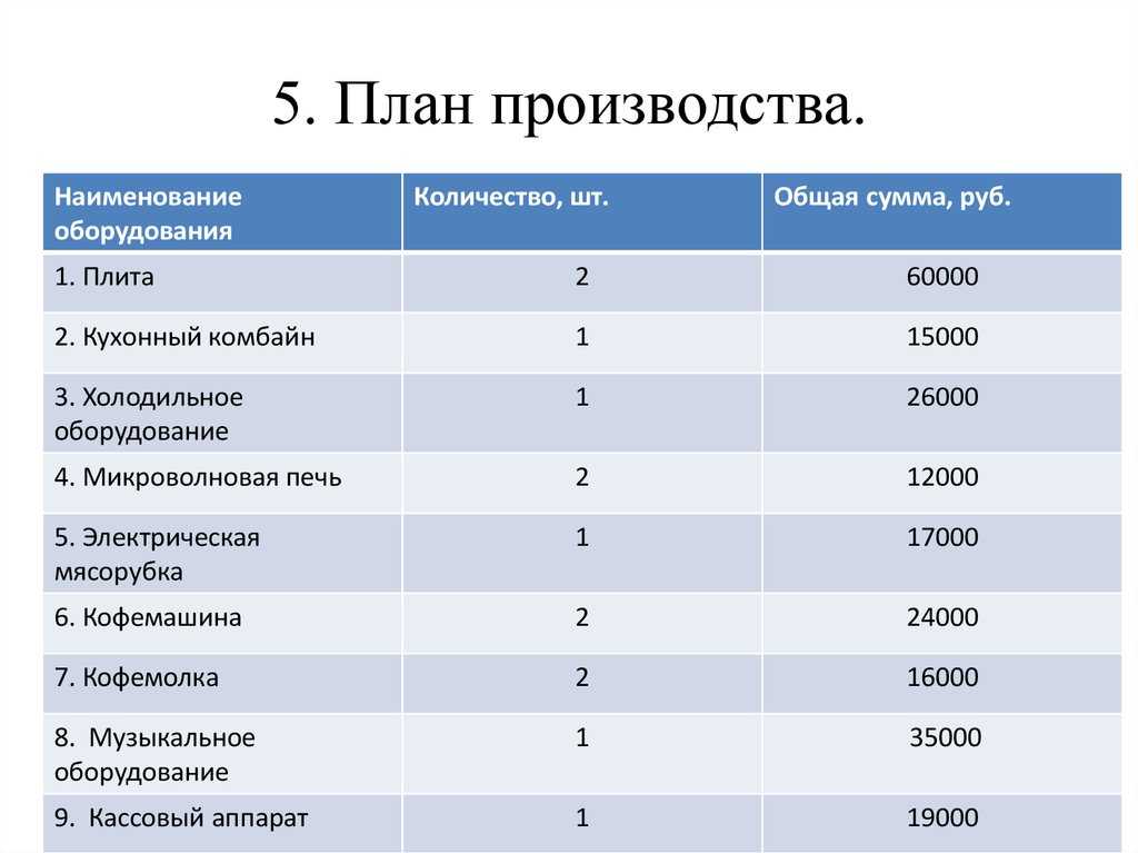 Бизнес план производства мебели образец с расчетами