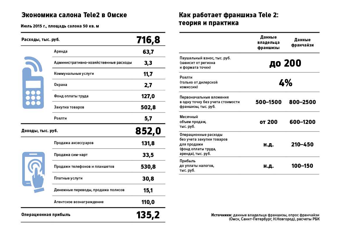 Салон сотовой связи бизнес план