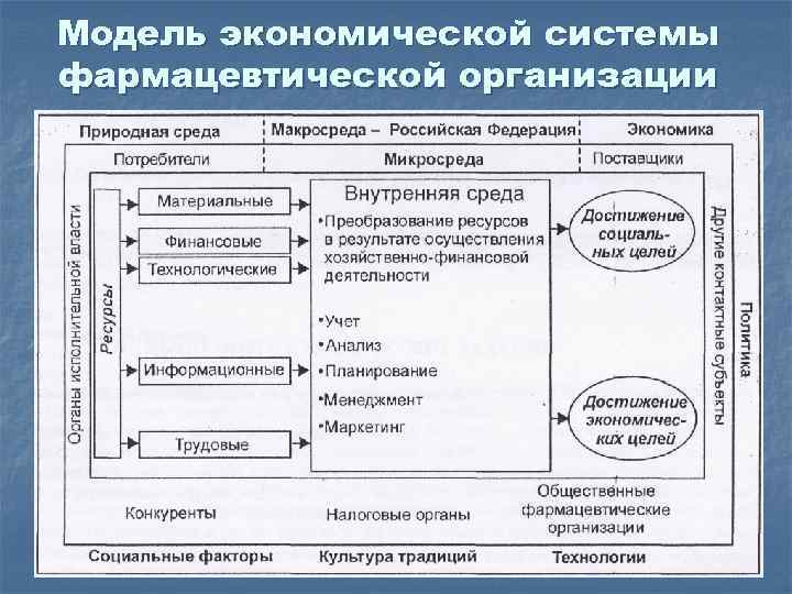 Система качества в аптечной организации. Модель экономической системы фармацевтической организации. Организация и экономика фармации. Структура фармацевтического предприятия.