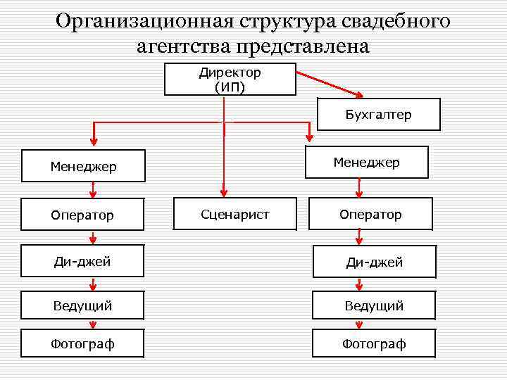 Бизнес план агентства по организации и проведению праздников. технология бизнеса