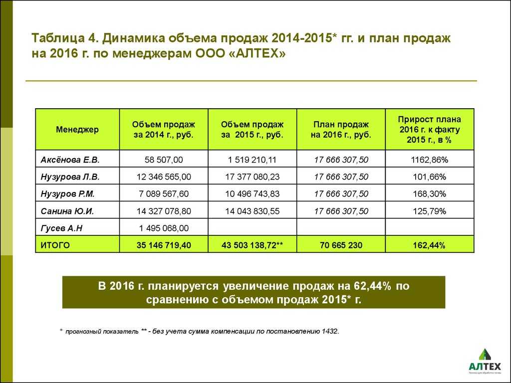 Как посчитать план продаж на месяц формула