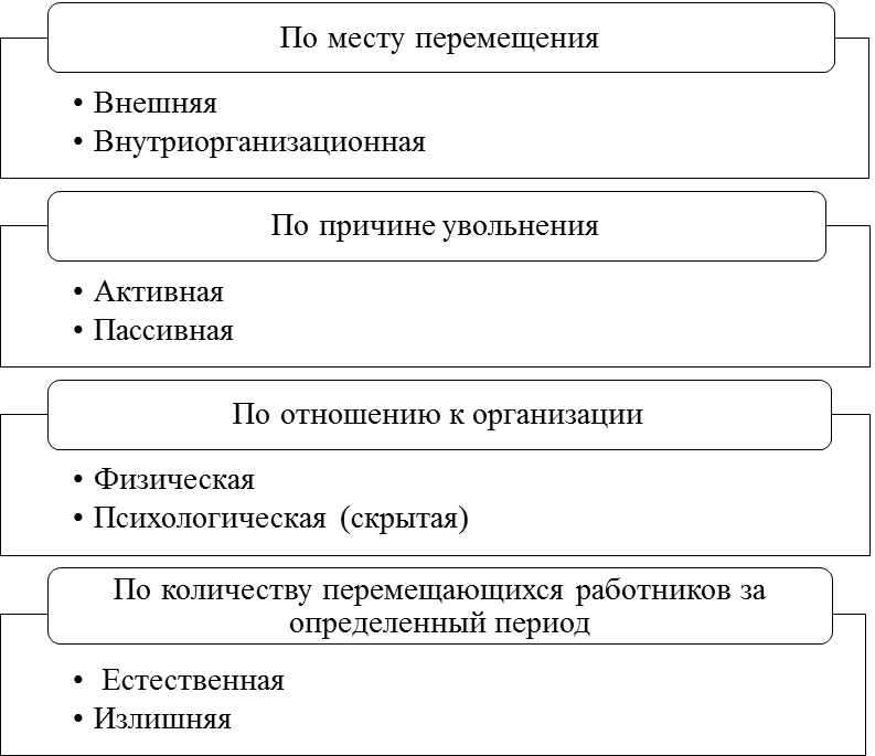 Выбытие и текучесть кадров