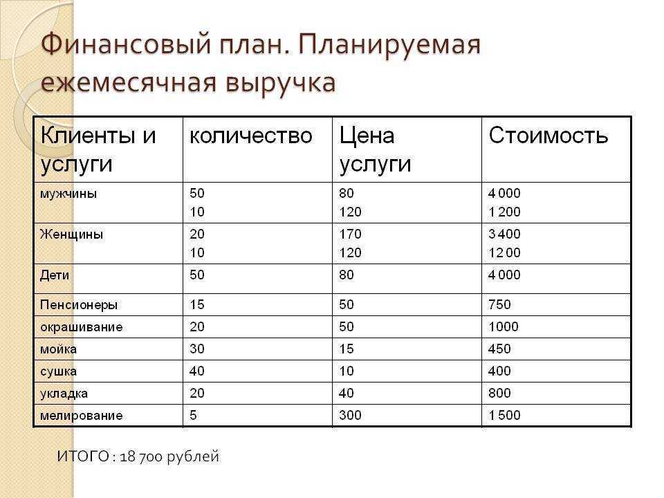 Финансовый расчет бизнес плана