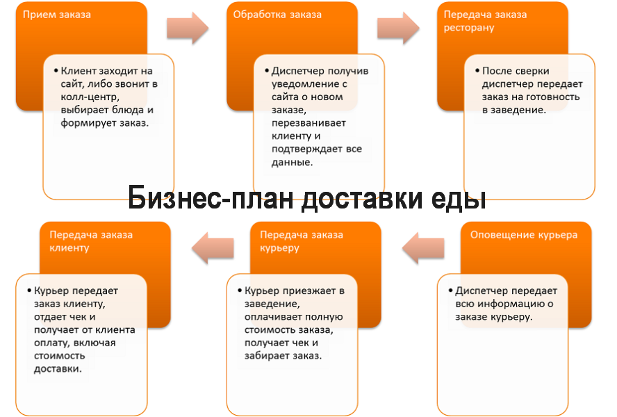 Бизнес план для курьерских услуг