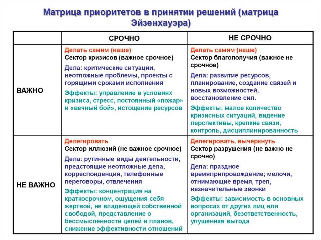 Стивен кови «матрица управления временем»: урок тайм-менеджмента