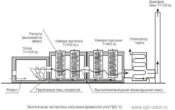 Производство древесного угля как бизнес в 2023 году – biznesideas.ru