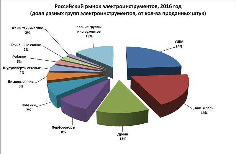 Продажа разного в россии